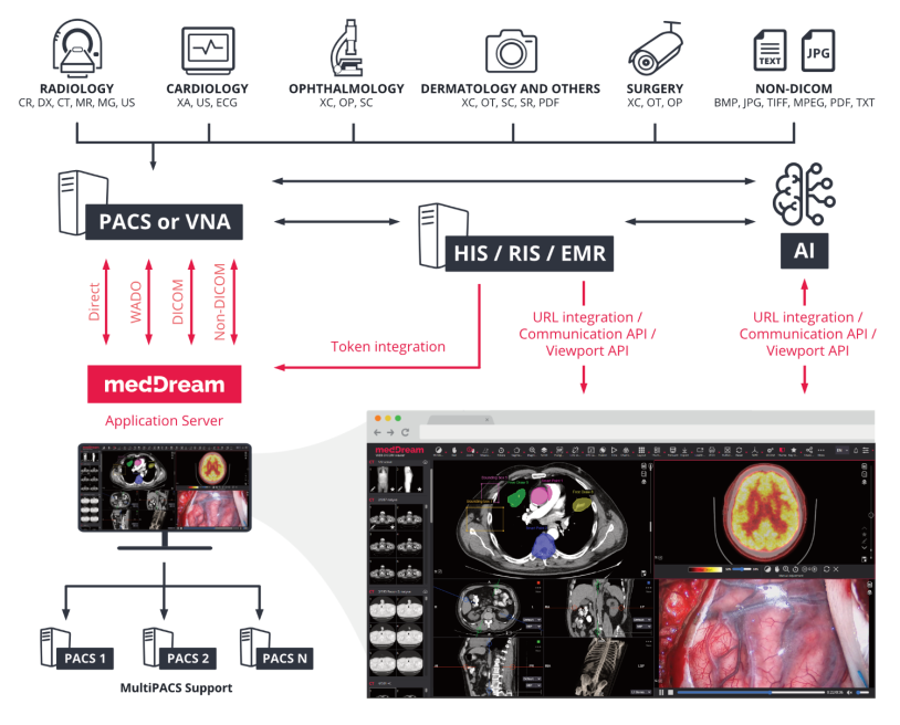 MedDream Dicom Viewer Integration Medical AI